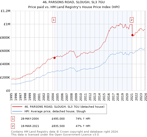 46, PARSONS ROAD, SLOUGH, SL3 7GU: Price paid vs HM Land Registry's House Price Index