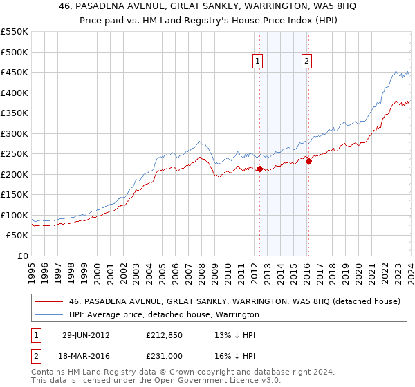 46, PASADENA AVENUE, GREAT SANKEY, WARRINGTON, WA5 8HQ: Price paid vs HM Land Registry's House Price Index