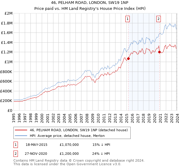 46, PELHAM ROAD, LONDON, SW19 1NP: Price paid vs HM Land Registry's House Price Index