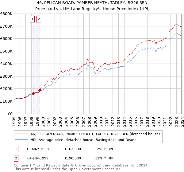 46, PELICAN ROAD, PAMBER HEATH, TADLEY, RG26 3EN: Price paid vs HM Land Registry's House Price Index