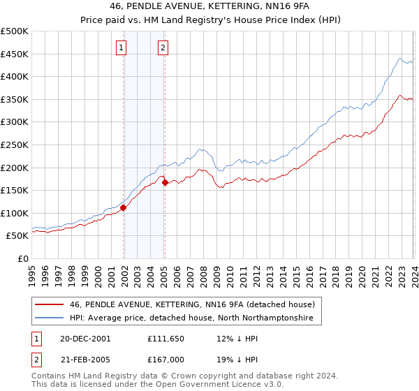 46, PENDLE AVENUE, KETTERING, NN16 9FA: Price paid vs HM Land Registry's House Price Index