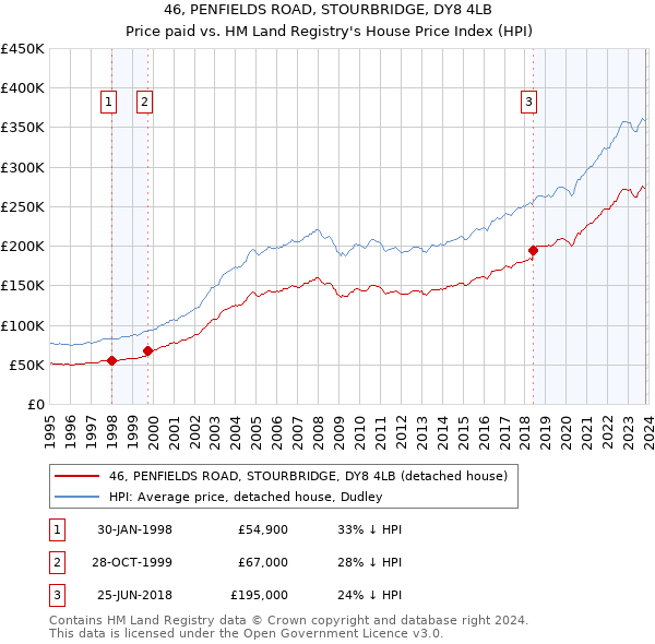 46, PENFIELDS ROAD, STOURBRIDGE, DY8 4LB: Price paid vs HM Land Registry's House Price Index