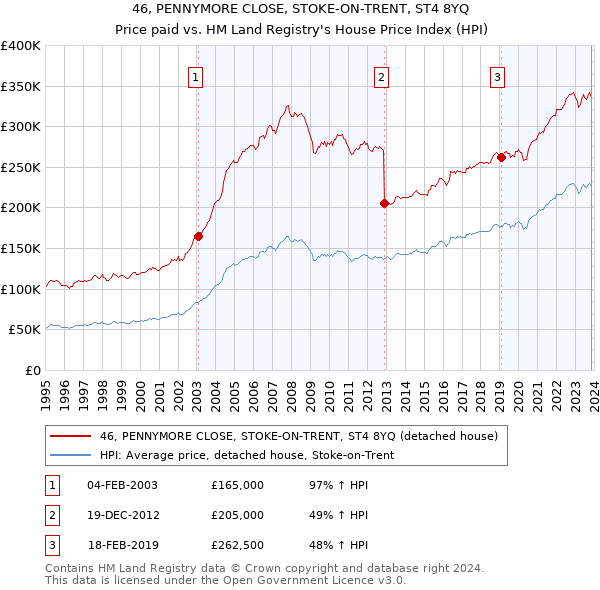 46, PENNYMORE CLOSE, STOKE-ON-TRENT, ST4 8YQ: Price paid vs HM Land Registry's House Price Index