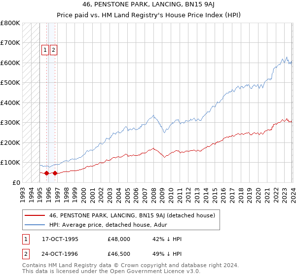46, PENSTONE PARK, LANCING, BN15 9AJ: Price paid vs HM Land Registry's House Price Index