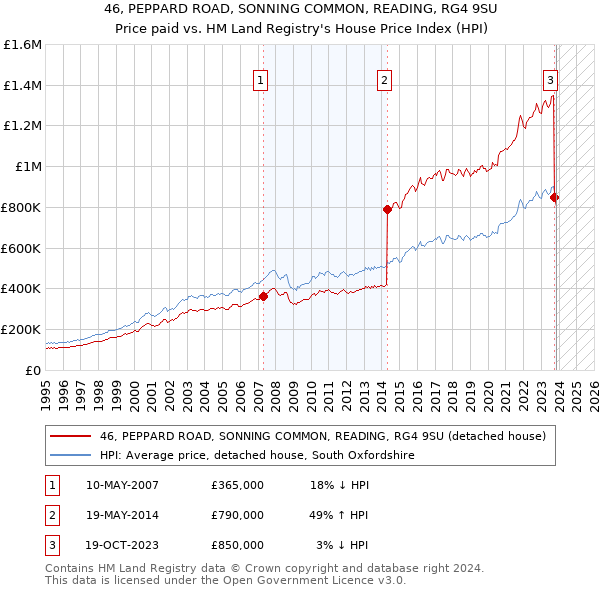 46, PEPPARD ROAD, SONNING COMMON, READING, RG4 9SU: Price paid vs HM Land Registry's House Price Index