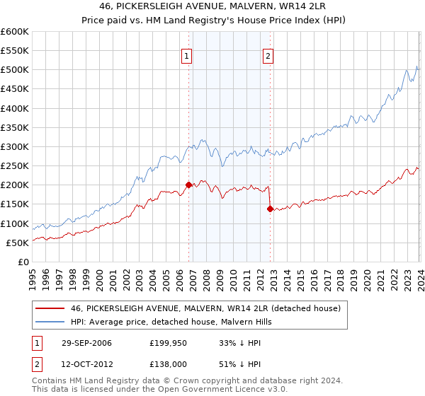 46, PICKERSLEIGH AVENUE, MALVERN, WR14 2LR: Price paid vs HM Land Registry's House Price Index