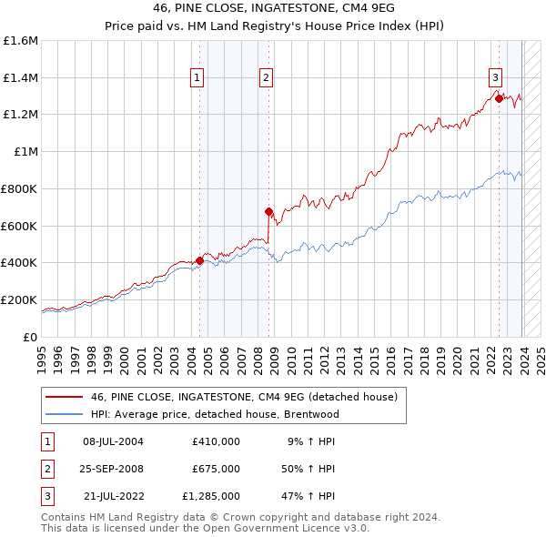 46, PINE CLOSE, INGATESTONE, CM4 9EG: Price paid vs HM Land Registry's House Price Index