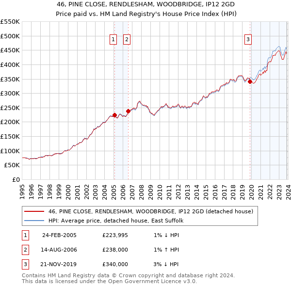 46, PINE CLOSE, RENDLESHAM, WOODBRIDGE, IP12 2GD: Price paid vs HM Land Registry's House Price Index