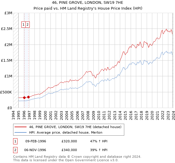 46, PINE GROVE, LONDON, SW19 7HE: Price paid vs HM Land Registry's House Price Index