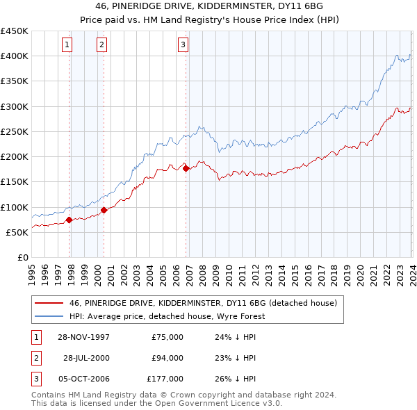 46, PINERIDGE DRIVE, KIDDERMINSTER, DY11 6BG: Price paid vs HM Land Registry's House Price Index