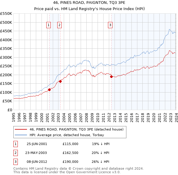 46, PINES ROAD, PAIGNTON, TQ3 3PE: Price paid vs HM Land Registry's House Price Index