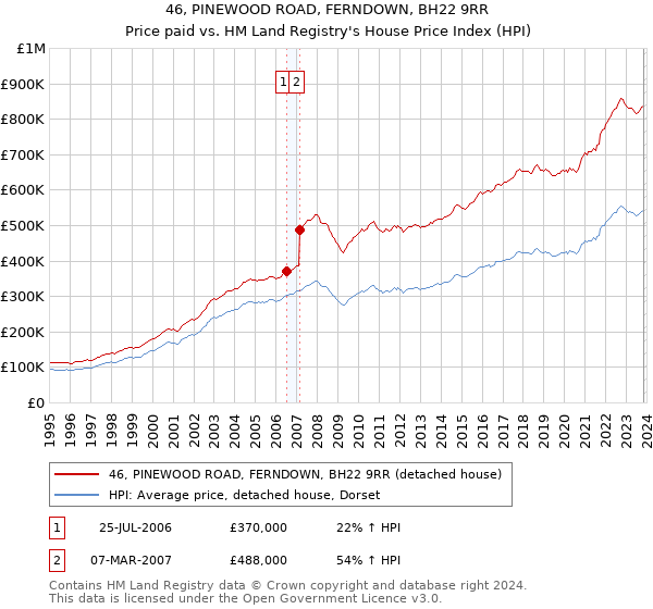 46, PINEWOOD ROAD, FERNDOWN, BH22 9RR: Price paid vs HM Land Registry's House Price Index