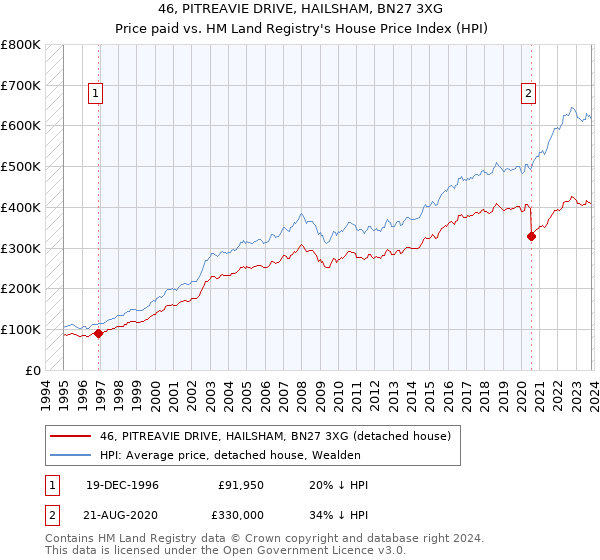 46, PITREAVIE DRIVE, HAILSHAM, BN27 3XG: Price paid vs HM Land Registry's House Price Index
