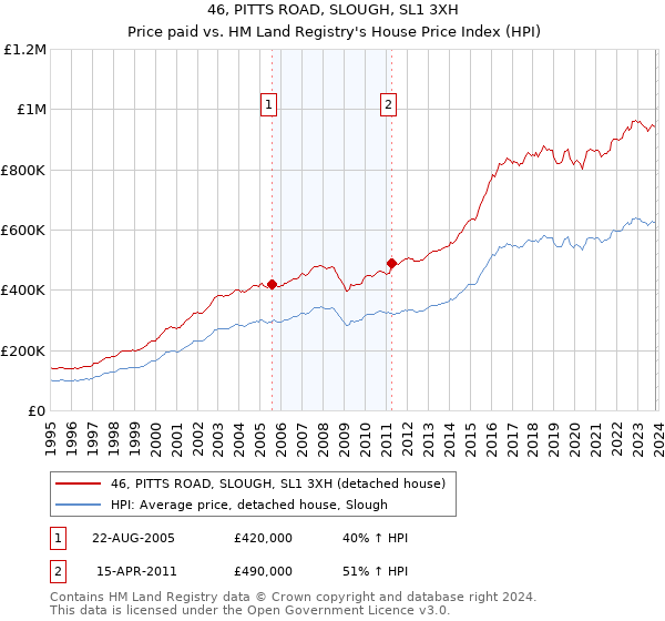 46, PITTS ROAD, SLOUGH, SL1 3XH: Price paid vs HM Land Registry's House Price Index