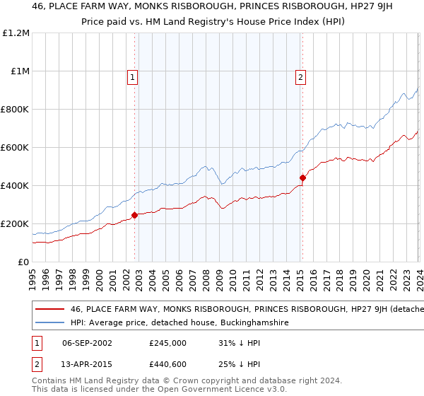 46, PLACE FARM WAY, MONKS RISBOROUGH, PRINCES RISBOROUGH, HP27 9JH: Price paid vs HM Land Registry's House Price Index