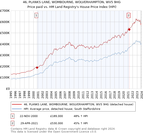 46, PLANKS LANE, WOMBOURNE, WOLVERHAMPTON, WV5 9HG: Price paid vs HM Land Registry's House Price Index