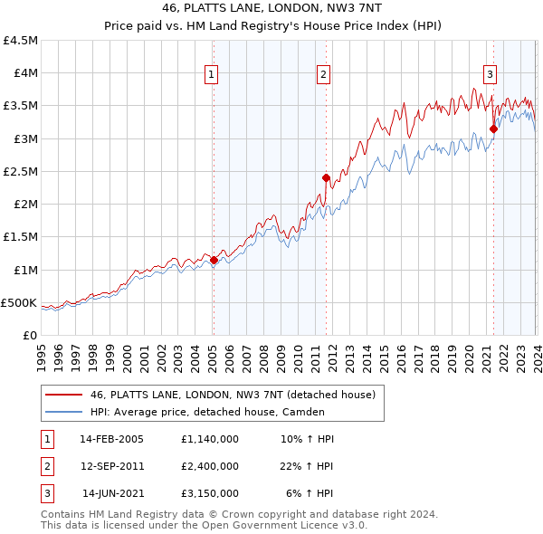 46, PLATTS LANE, LONDON, NW3 7NT: Price paid vs HM Land Registry's House Price Index