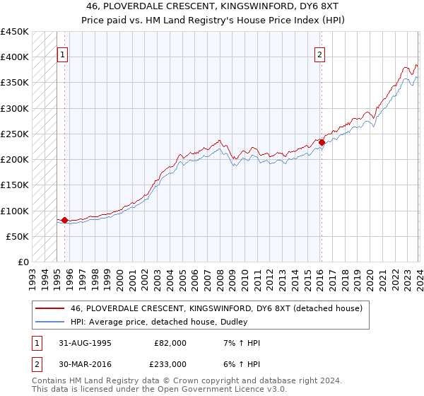 46, PLOVERDALE CRESCENT, KINGSWINFORD, DY6 8XT: Price paid vs HM Land Registry's House Price Index