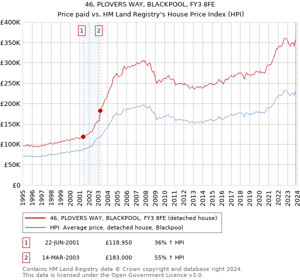46, PLOVERS WAY, BLACKPOOL, FY3 8FE: Price paid vs HM Land Registry's House Price Index