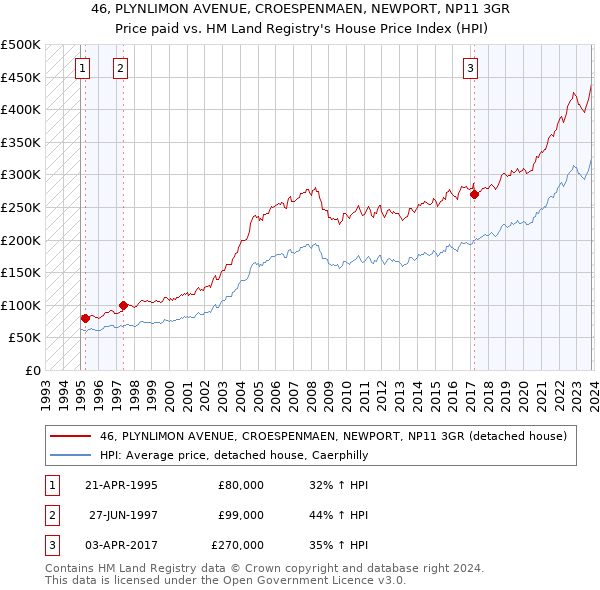 46, PLYNLIMON AVENUE, CROESPENMAEN, NEWPORT, NP11 3GR: Price paid vs HM Land Registry's House Price Index