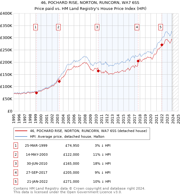 46, POCHARD RISE, NORTON, RUNCORN, WA7 6SS: Price paid vs HM Land Registry's House Price Index