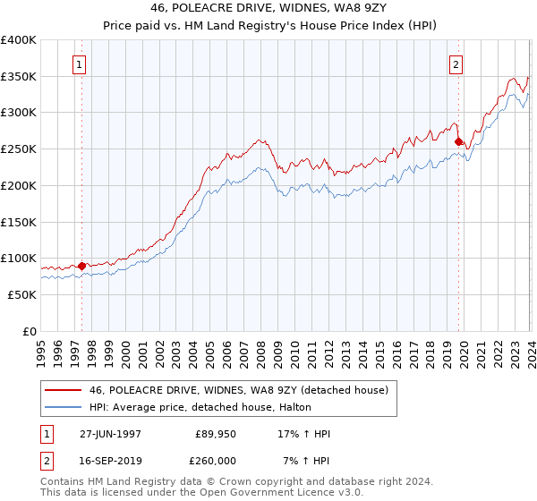 46, POLEACRE DRIVE, WIDNES, WA8 9ZY: Price paid vs HM Land Registry's House Price Index