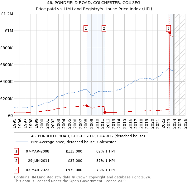 46, PONDFIELD ROAD, COLCHESTER, CO4 3EG: Price paid vs HM Land Registry's House Price Index