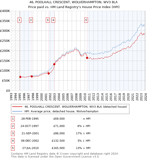 46, POOLHALL CRESCENT, WOLVERHAMPTON, WV3 8LA: Price paid vs HM Land Registry's House Price Index