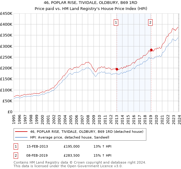 46, POPLAR RISE, TIVIDALE, OLDBURY, B69 1RD: Price paid vs HM Land Registry's House Price Index