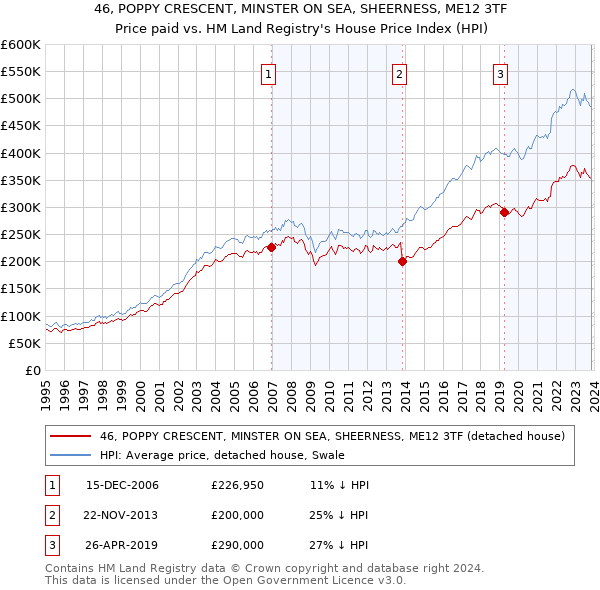 46, POPPY CRESCENT, MINSTER ON SEA, SHEERNESS, ME12 3TF: Price paid vs HM Land Registry's House Price Index