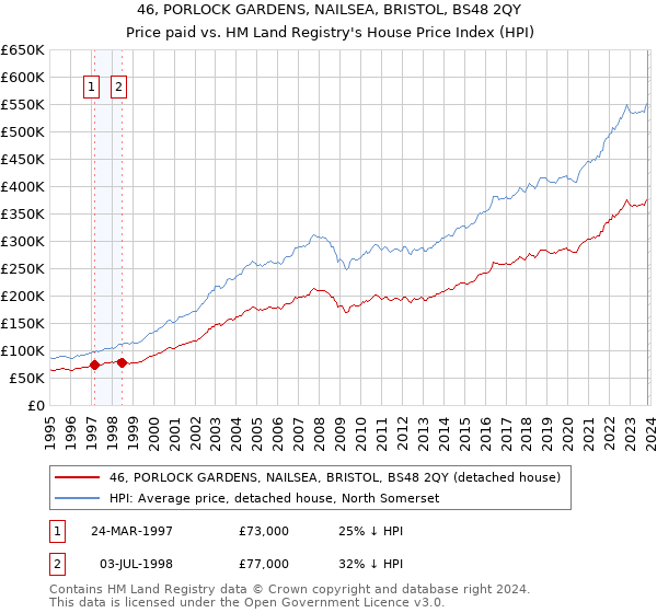 46, PORLOCK GARDENS, NAILSEA, BRISTOL, BS48 2QY: Price paid vs HM Land Registry's House Price Index
