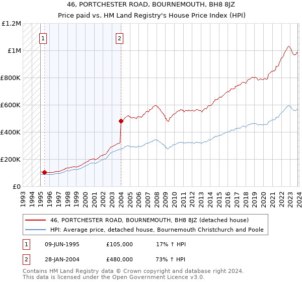 46, PORTCHESTER ROAD, BOURNEMOUTH, BH8 8JZ: Price paid vs HM Land Registry's House Price Index