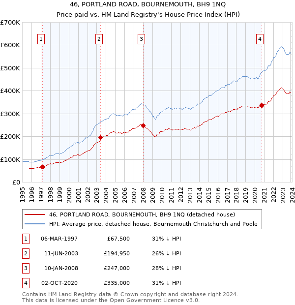 46, PORTLAND ROAD, BOURNEMOUTH, BH9 1NQ: Price paid vs HM Land Registry's House Price Index