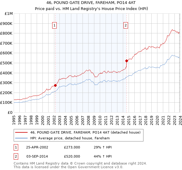 46, POUND GATE DRIVE, FAREHAM, PO14 4AT: Price paid vs HM Land Registry's House Price Index