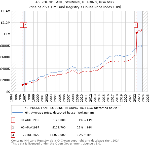 46, POUND LANE, SONNING, READING, RG4 6GG: Price paid vs HM Land Registry's House Price Index