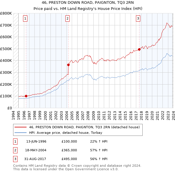 46, PRESTON DOWN ROAD, PAIGNTON, TQ3 2RN: Price paid vs HM Land Registry's House Price Index