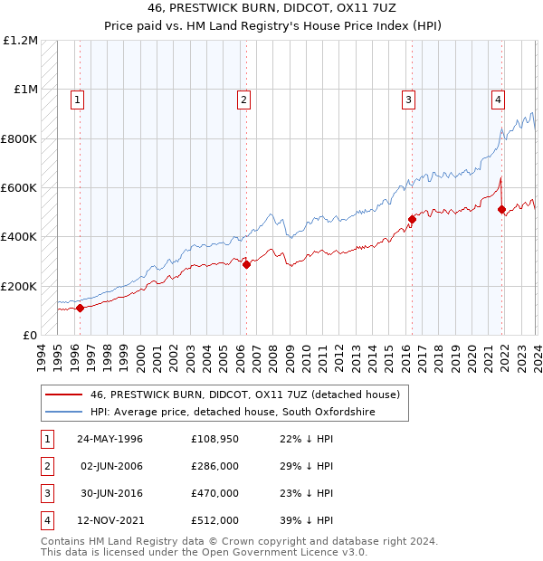 46, PRESTWICK BURN, DIDCOT, OX11 7UZ: Price paid vs HM Land Registry's House Price Index