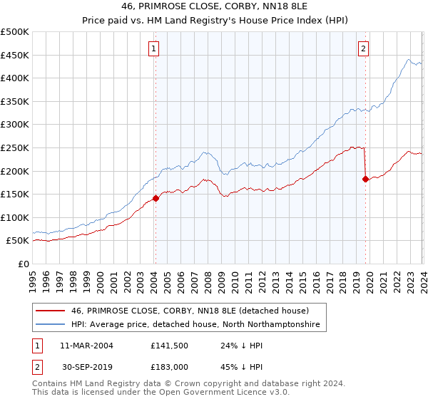 46, PRIMROSE CLOSE, CORBY, NN18 8LE: Price paid vs HM Land Registry's House Price Index