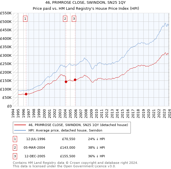 46, PRIMROSE CLOSE, SWINDON, SN25 1QY: Price paid vs HM Land Registry's House Price Index