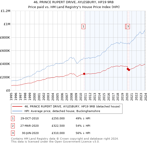 46, PRINCE RUPERT DRIVE, AYLESBURY, HP19 9RB: Price paid vs HM Land Registry's House Price Index
