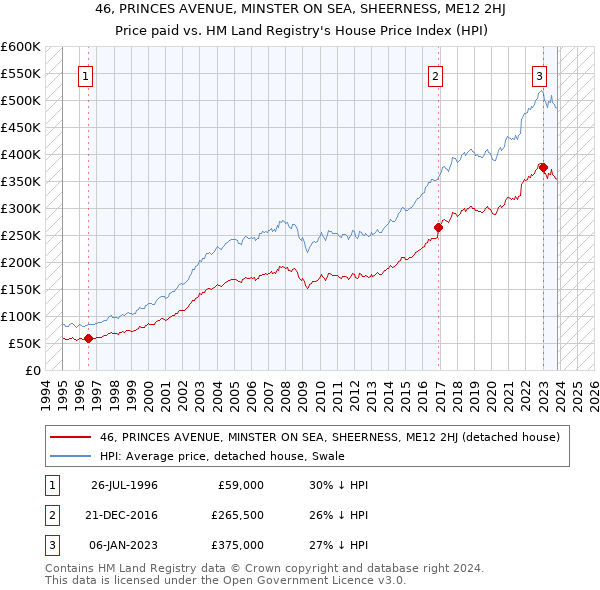 46, PRINCES AVENUE, MINSTER ON SEA, SHEERNESS, ME12 2HJ: Price paid vs HM Land Registry's House Price Index