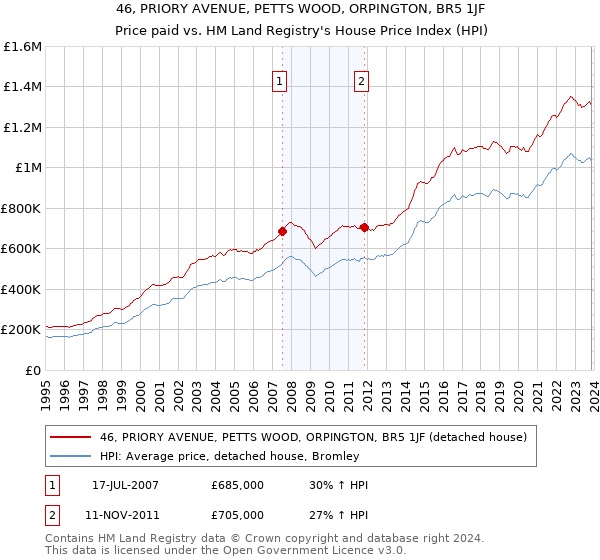 46, PRIORY AVENUE, PETTS WOOD, ORPINGTON, BR5 1JF: Price paid vs HM Land Registry's House Price Index
