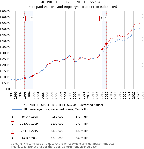 46, PRITTLE CLOSE, BENFLEET, SS7 3YR: Price paid vs HM Land Registry's House Price Index