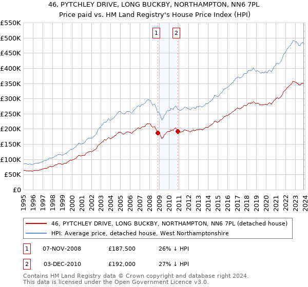 46, PYTCHLEY DRIVE, LONG BUCKBY, NORTHAMPTON, NN6 7PL: Price paid vs HM Land Registry's House Price Index