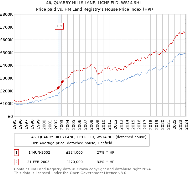 46, QUARRY HILLS LANE, LICHFIELD, WS14 9HL: Price paid vs HM Land Registry's House Price Index