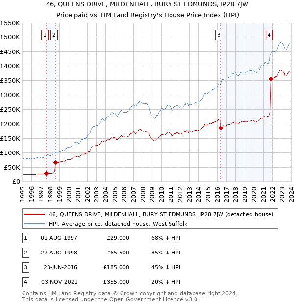46, QUEENS DRIVE, MILDENHALL, BURY ST EDMUNDS, IP28 7JW: Price paid vs HM Land Registry's House Price Index