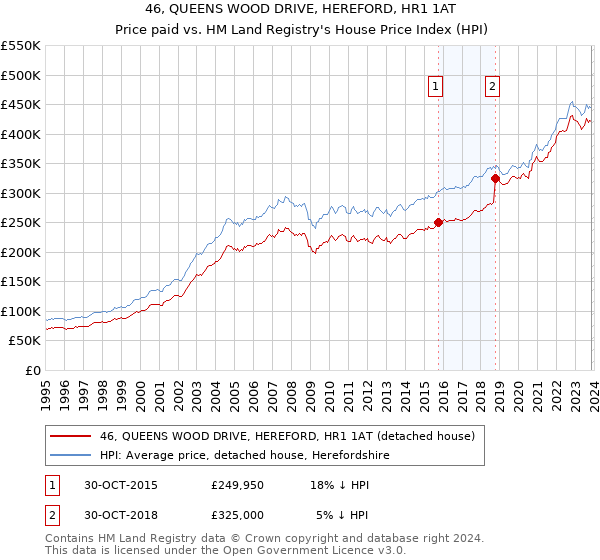 46, QUEENS WOOD DRIVE, HEREFORD, HR1 1AT: Price paid vs HM Land Registry's House Price Index