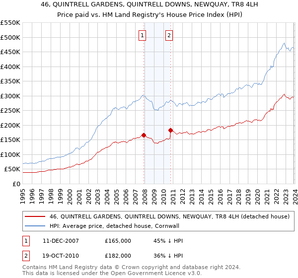 46, QUINTRELL GARDENS, QUINTRELL DOWNS, NEWQUAY, TR8 4LH: Price paid vs HM Land Registry's House Price Index