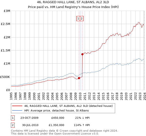 46, RAGGED HALL LANE, ST ALBANS, AL2 3LD: Price paid vs HM Land Registry's House Price Index