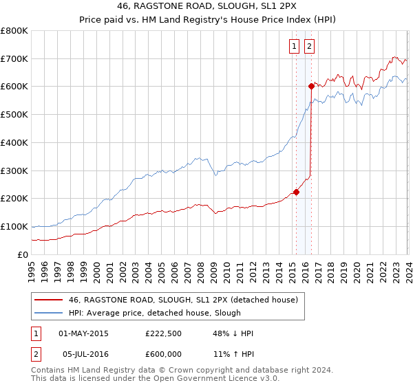 46, RAGSTONE ROAD, SLOUGH, SL1 2PX: Price paid vs HM Land Registry's House Price Index